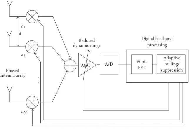 Figure 20: Wideband RF frontend with antenna array for spatial ﬁltering.