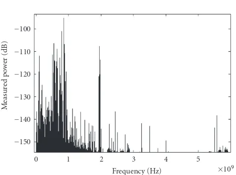 Figure 1: Spectrum utilization measurement (0–6 GHz).