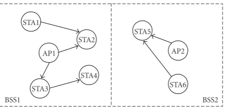 Figure 1: An example conﬁguration of the IEEE 802.11 WLAN.