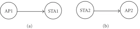 Figure 3: A two-BSS conﬁguration where both stations are only inrange of their respective APs and also in range of each other: (a)AP1 is sending data to STA1, and (b) STA2 is sending data to AP2.Each link is generating data at 32 frames per second.