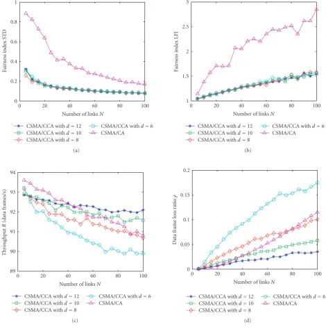 Figure 5: Comparison of (a) fairness index STD, (b) fairness index LFI, (c) throughput, and (d) data frame loss ratio for the CSMA/CCAprotocol and CSMA/CA protocol in a fully loaded IBSS.