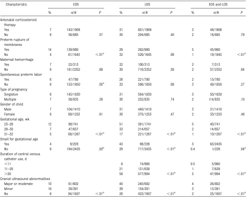 TABLE 2 EOS and LOS as a Function of Maternal, Pregnancy, and Neonatal Characteristics