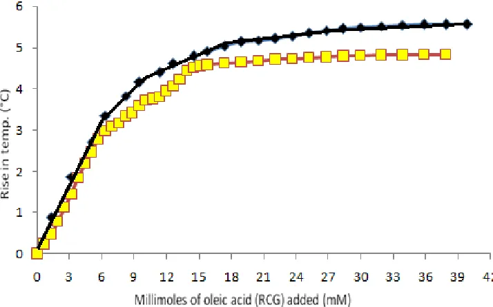 Fig. 6: Rise in temperature following addition of successive increments of oleic acid (RCA)■- Solution of urea in methanol; -♦- solution of urea and CHF in methanol