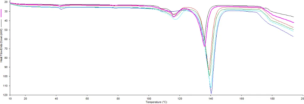 Fig. 7: DSC thermograms of CHF-RCA-urea co-inclusion complexes containing varying proportions of CHF and RCA▬ CHUCIC-1; ▬ CHUCIC-2; ▬ CHUCIC-3; ▬ CHUCIC-4; ▬ CHUCIC-5