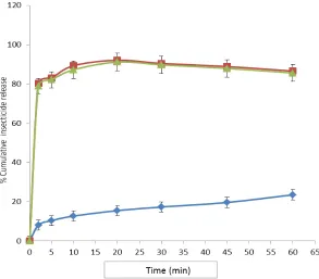 Fig. 9: Dissolution profile of insecticide CHF and CHUCIC co-inclusion complexes-♦-CHF; -■-CHUCIC-1; -▲-CHUCIC-2