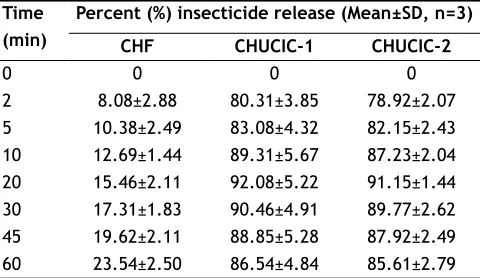 TABLE 4: DISSOLUTION PROFILE OF CHF AND CHUCIC CO-INCLUSION COMPLEXES