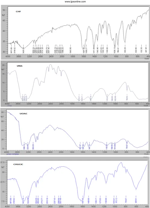 Fig. 2: FTIR spectra of CHF, urea, urea/oleic acid complex (UOAC) [28-30] and CHUCIC