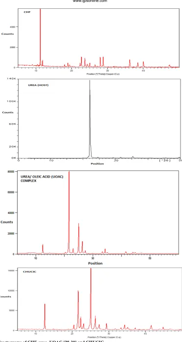 Fig. 4: X-ray diffractograms of CHF, urea, UOAC [28-30] and CHUCIC