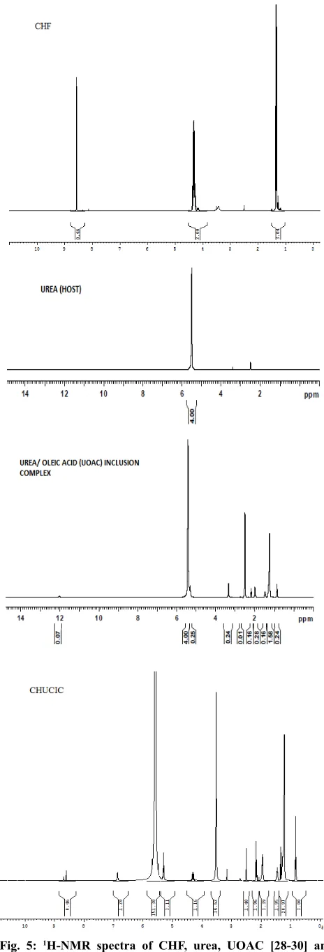 Fig. 5: 1H-NMR spectra of CHF, urea, UOAC [28-30] and 