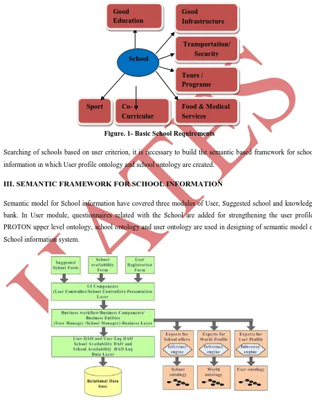 Figure 2- Semantic Framework for School Information System [4] 