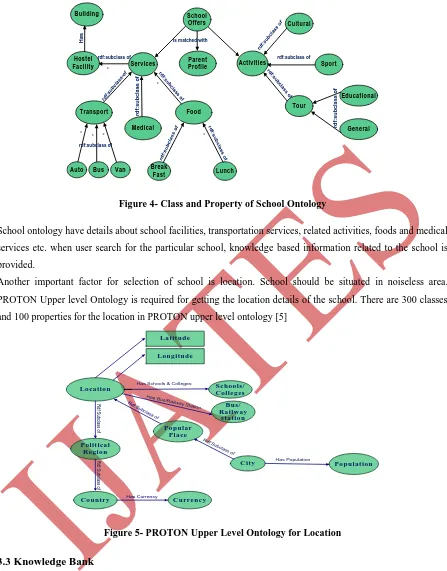 Figure 4- Class and Property of School Ontology 