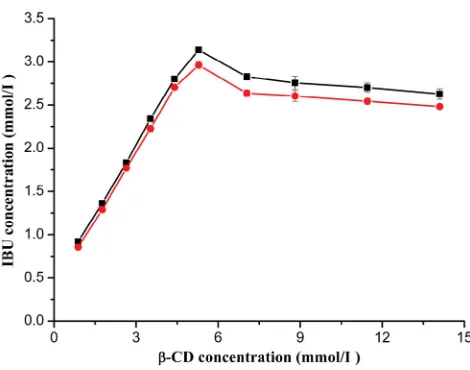 Fig. 2: Phase solubility diagram of IBU/β-cyclodextrin inclusion complexThe values are in mean±SD, n=3, -■- IBU 3, -●- IBU 45