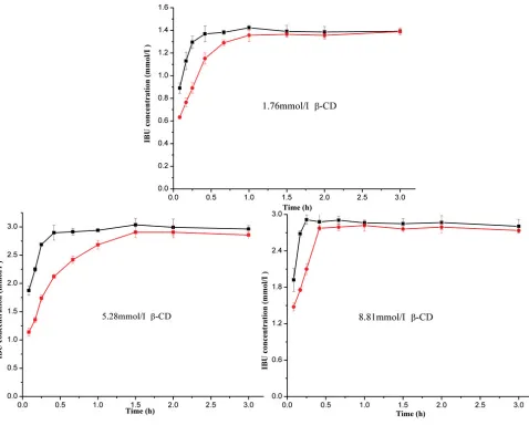 Fig. 3: The complexation kinetics diagrams of IBU and β-CDThe values are in mean±SD, n=3, -■- IBU 3, -●- IBU 45