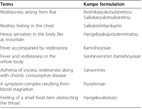 Table 2 List of undefined symptoms and the respectiveKampo formulation mentioned in ancient Kampo medicinetextbooks