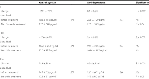 Table 4 Changes in plasma IL-6, sIL-6R, and TNF-α concentrations in depressed menopausal patients with undefinedsymptoms after treatment for three months with Kami-shoyo-san or anti-depressants