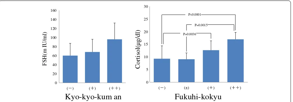 Figure 1 Correlation of plasma FSH and cortisol levels with abdominal palpation findings.