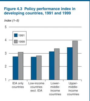 figure 4.3). Importantly, this is so for the poorest countries as well as for middle-income countries.