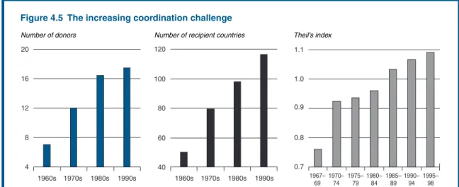 Figure 4.5  The increasing coordination challenge
