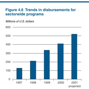Figure 4.6  Trends in disbursements for sectorwide programs