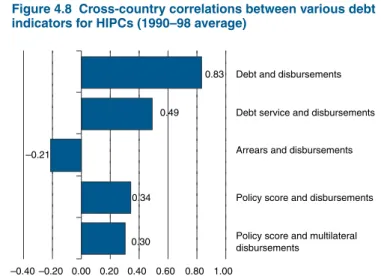 Figure 4.7  Ratios of debt service to exports and fiscal revenues, 22 HIPCs