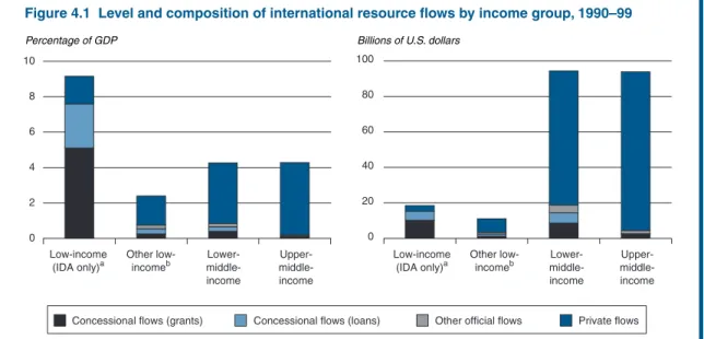 Figure 4.1  Level and composition of international resource flows by income group, 1990–99