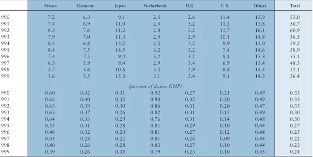 Table 4.2 Official development assistance from Development Assistance Committee countries, 1990–99  (billions of dollars)