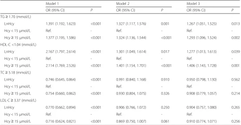 Table 2 Multivariate linear regression for effects of Hcy on lipid profiles