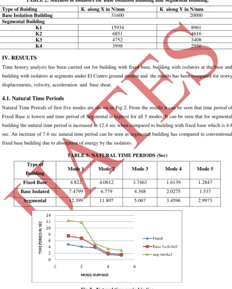 TABLE 2: Stiffness of Isolators for Base Isolation Building and Segmental Building. 