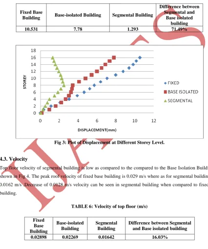 Fig 3: Plot of Displacement at Different Storey Level. 