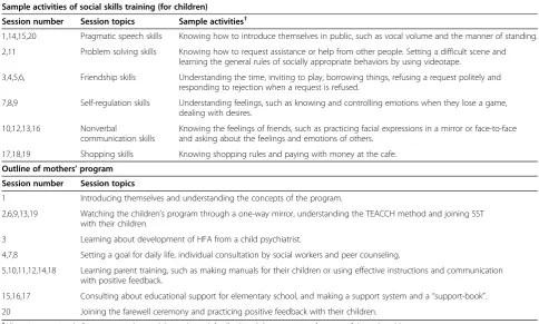 Table 1 Sample activities of social skills training (for children) and outline of mothers’ program