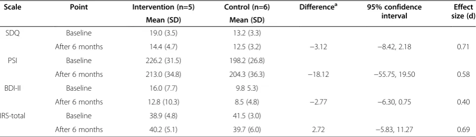 Table 3 Means, differences and effect sizes for intervention and control groups