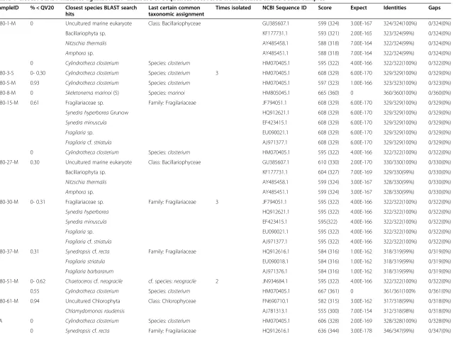 Table 1 Closest BLAST matches against NCBI- database of Sequences recovered from isolated Arctic Ocean samples