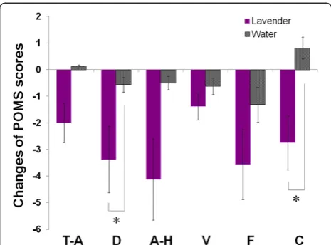 Figure 4 Subscore changes in Profile of Mood States (POMS) testperformed before and 35 min after inhalation of lavender aromaand water