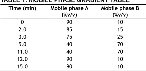 TABLE 1: MOBILE PHASE GRADIENT TABLE