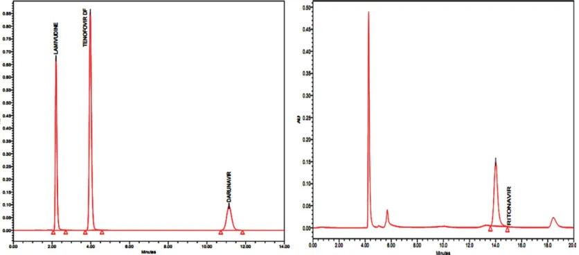 Fig. 4: Chromatogram of sample solution.Market formulation chromatogram of lamivudine, tenofovir, darunavir (at 260 nm) and ritonavir (at 240 nm).