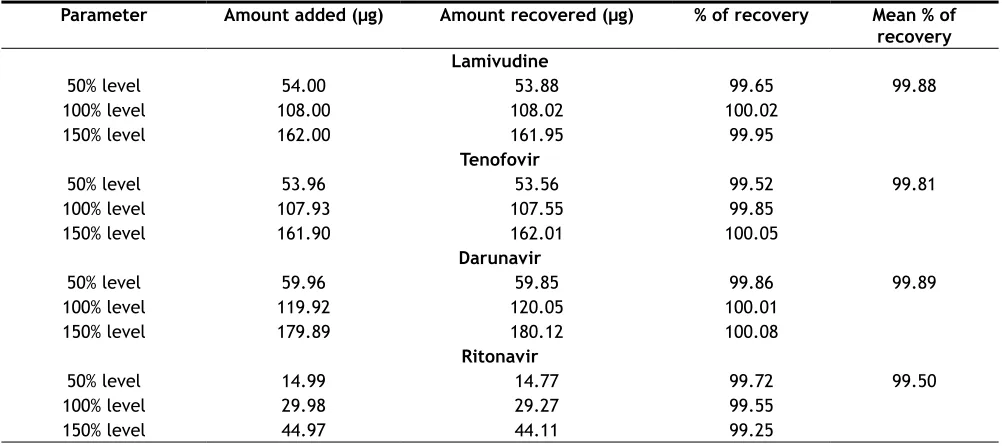 TABLE 3: ACCURACY DATA 