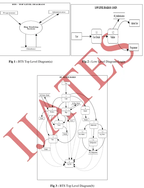 Fig 3 : BTS Top Level Diagram(b)  