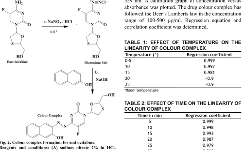 TABLE 1: EFFECT OF TEMPERATURE ON THE LINEARITY OF COLOUR COMPLEX