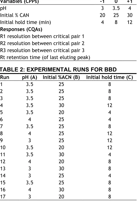 TABLE 2: EXPERIMENTAL RUNS FOR BBD