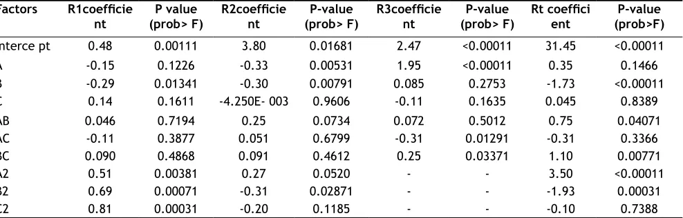 TABLE 3: SUMMARY OF FIT AND ANALYSIS OF VARIANCE (ANOVA) OF THE RESPONSES