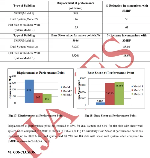 Table 5: Comparison of Displacement at Performance Point for All the Models 