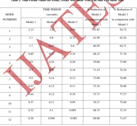 Table 1: Time Period Values for SMRF, SMRF with Shear Wall, Flat Slab with Shear Wall 