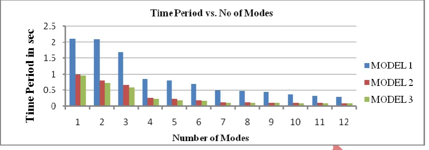 Fig 5: Time Period Vs. No of Modes for SMRF, SMRF with Shear Wall, Flat Slab with Shear Wall 