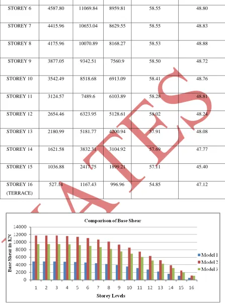 Fig 7:  Base Shear Values for SMRF, SMRF with Shear Wall, Flat Slab with Shear Wall  