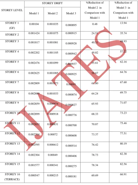 Table 4:  Storey Drift Values for SMRF, SMRF with Shear Wall, And Flat Slab with Shear Wall 