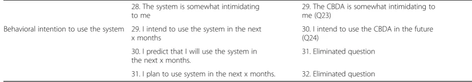 Table 1 Computer-based prostate cancer screening decision aid acceptance scale (Continued)