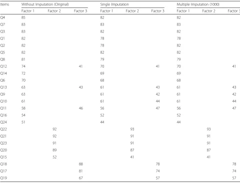 Table 3 Factor structure and factor loadings of the 24-item computer-based prostate cancer screening decision aid acceptancescale, with and without imputation (N = 354)