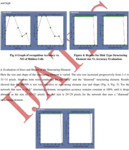 Figure 5: Results for Diamond Type Structuring Element Size Vs Accuracy Evaluation.