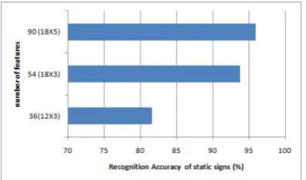 Fig 13: Comparison of Results Obtained Using Different Sizes of ARP Features 