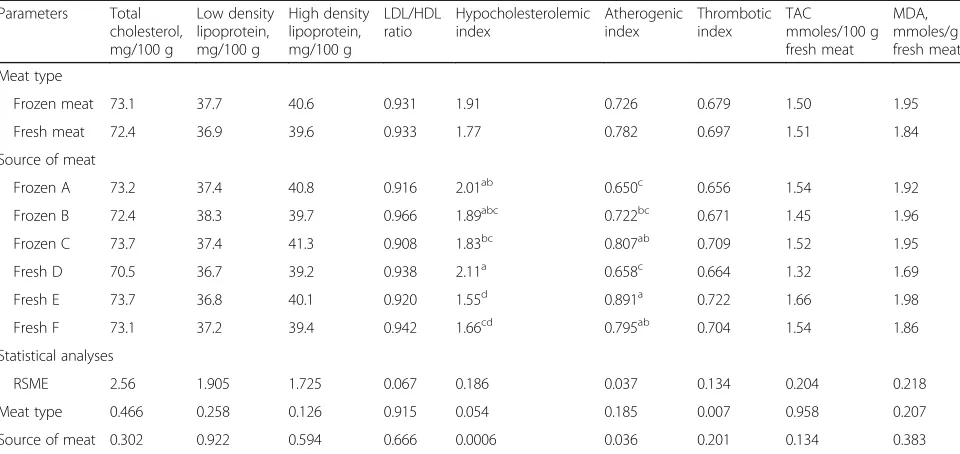 Table 1 Effect of meat type and different source of frozen and fresh meat in the retail market on cholesterol profiles, andhypocholesterolemic, atherogenic and thrombotic indices, different type of cholesterol and indices of antioxidant status of freshmeat